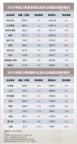 全球汽车业分化加剧 东升西降趋势明显